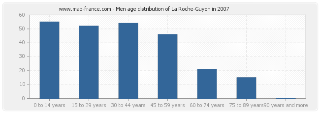 Men age distribution of La Roche-Guyon in 2007